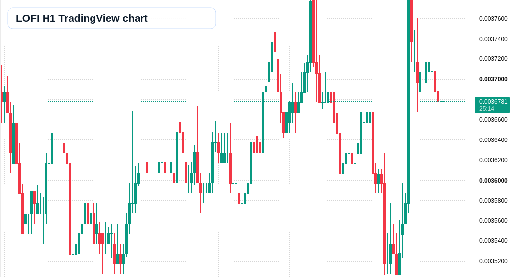 LOFI H1 candlestick chart