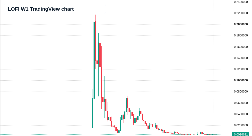 LOFI W1 candlestick chart