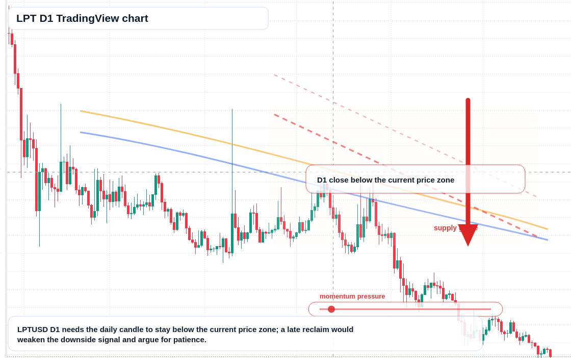 LPT D1 candlestick chart
