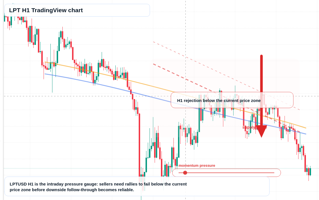 LPT H1 candlestick chart