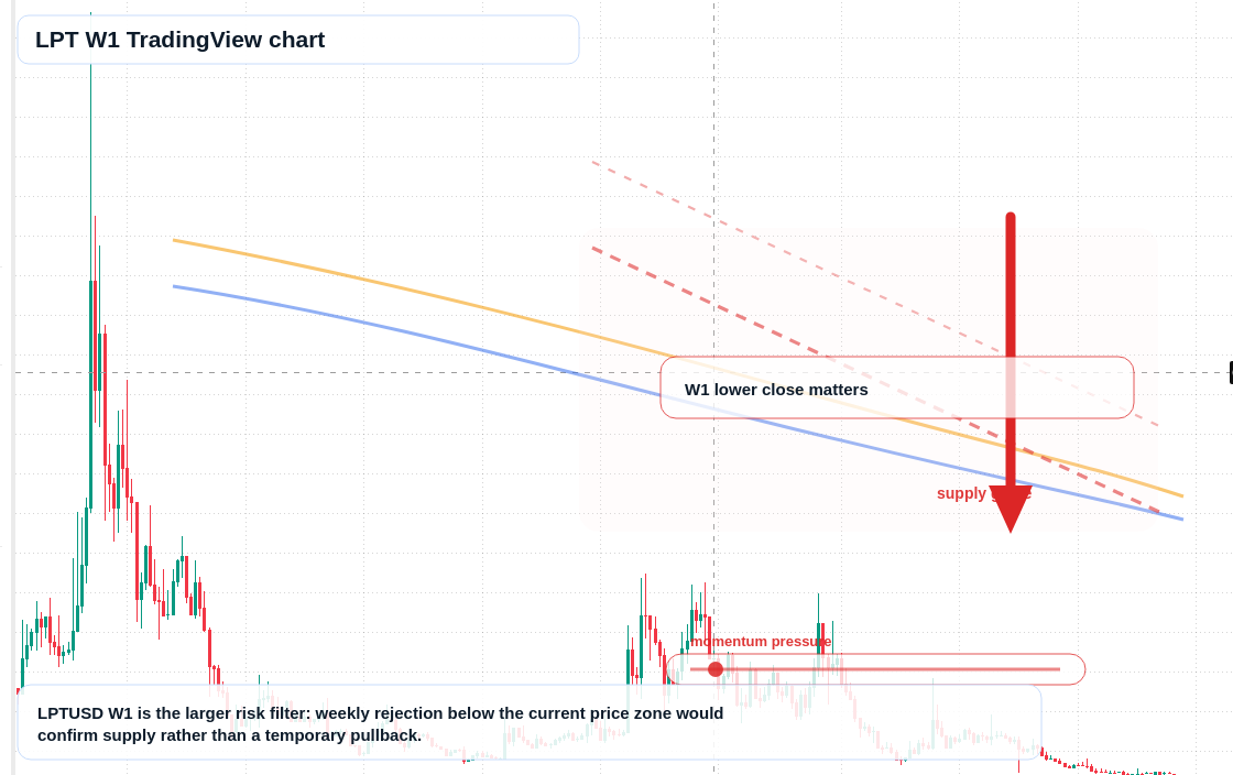 LPT W1 candlestick chart