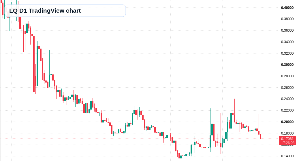 LQ D1 candlestick chart