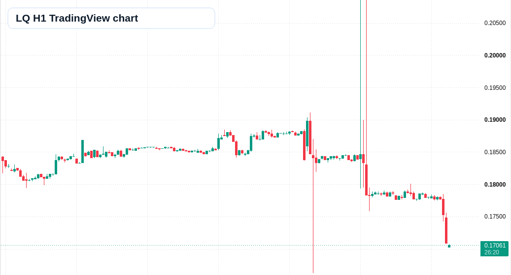 LQ H1 candlestick chart