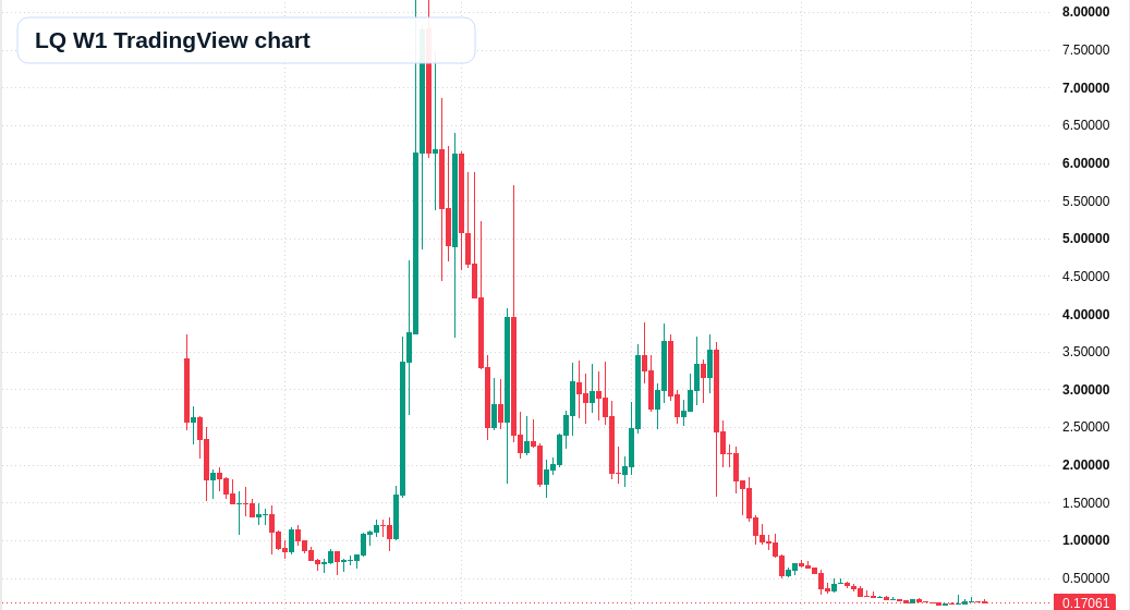 LQ W1 candlestick chart