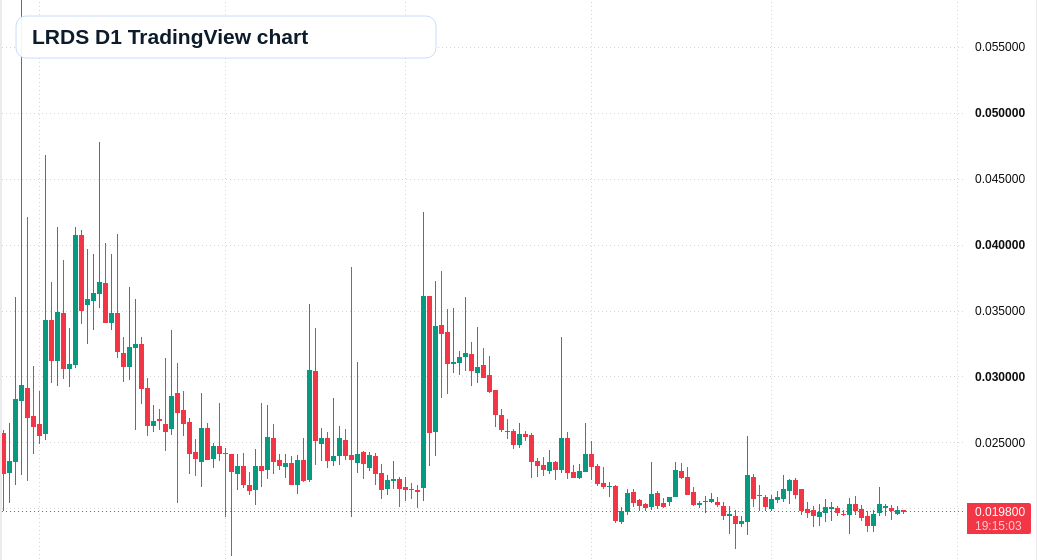 LRDS D1 candlestick chart