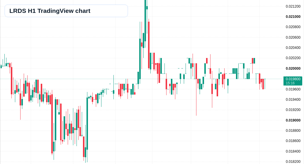 LRDS H1 candlestick chart