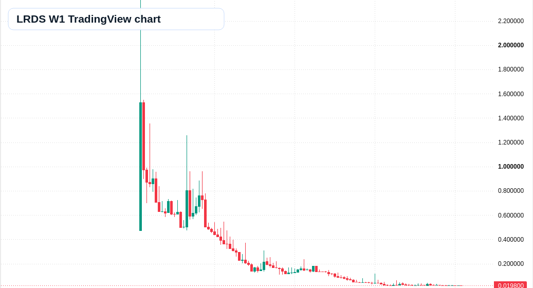 LRDS W1 candlestick chart