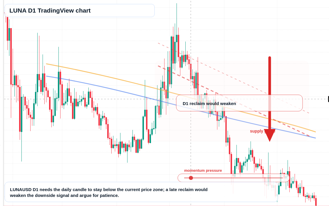 LUNA D1 candlestick chart