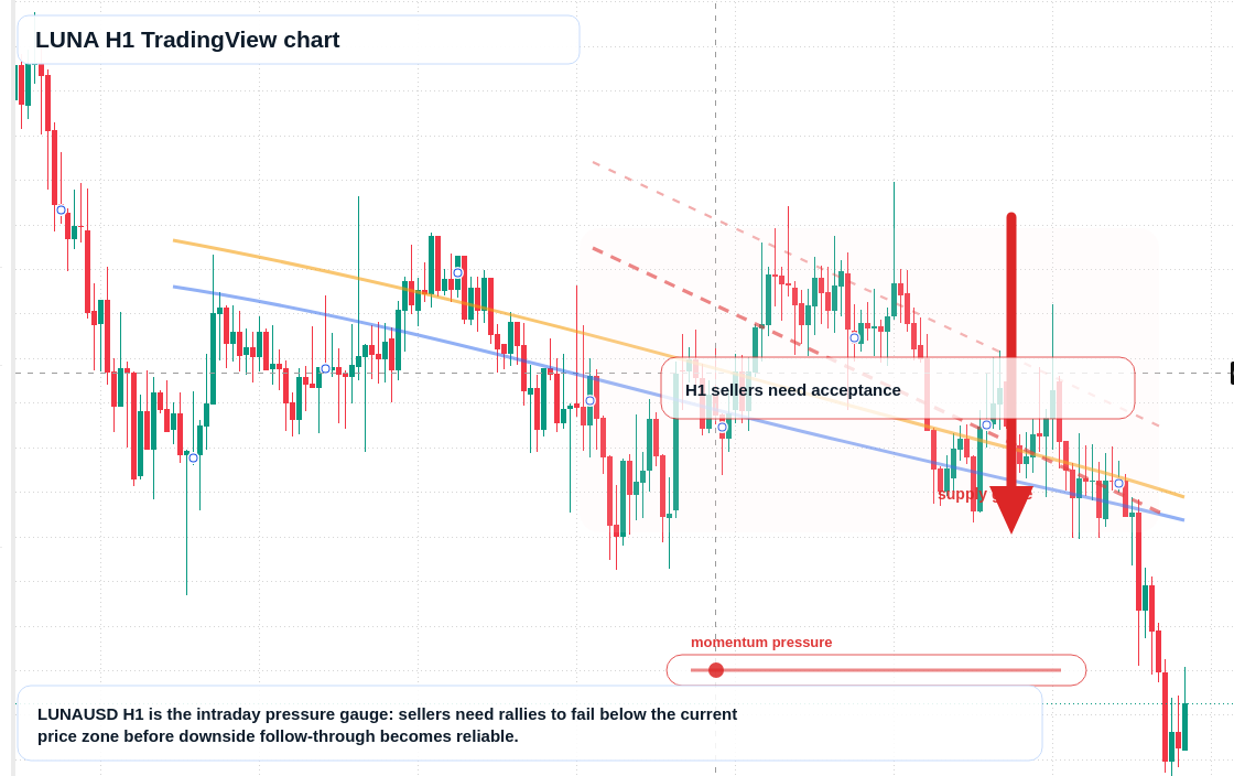LUNA H1 candlestick chart