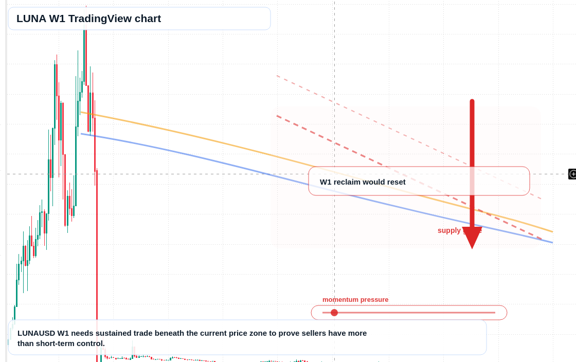LUNA W1 candlestick chart