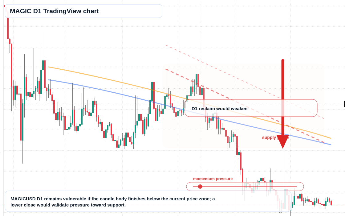 MAGIC D1 candlestick chart