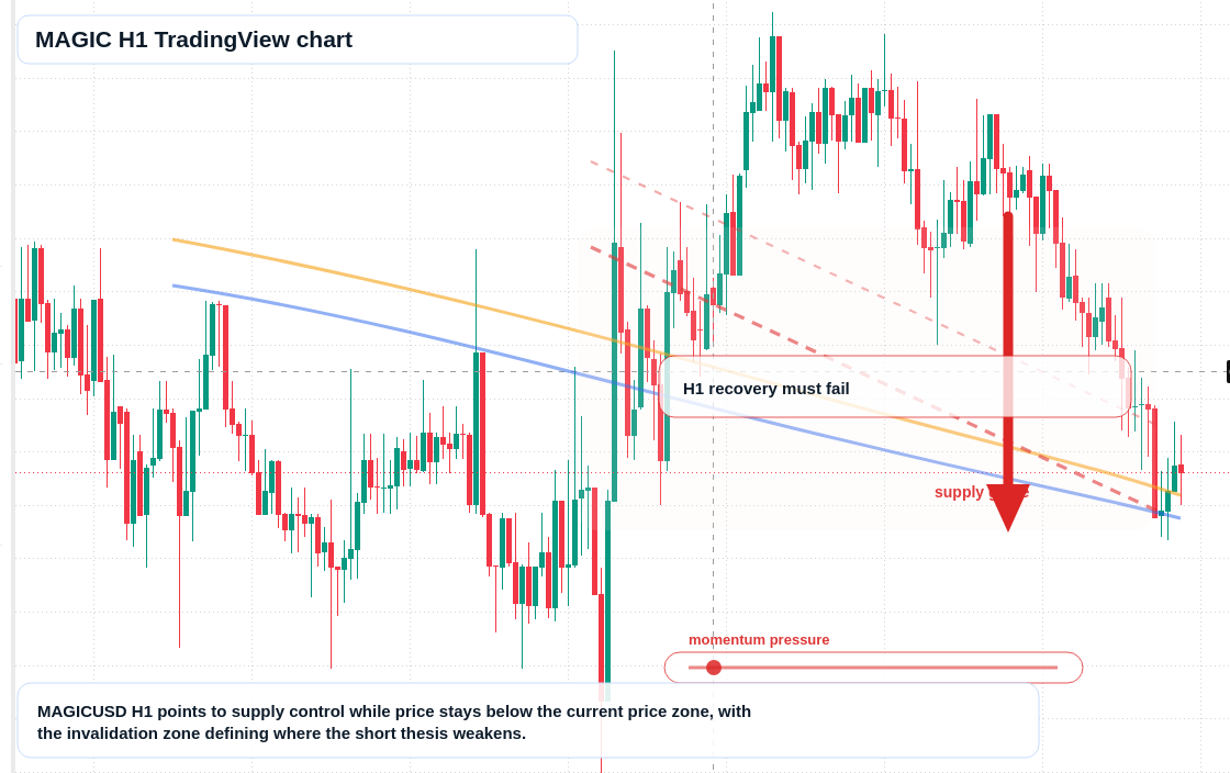 MAGIC H1 candlestick chart