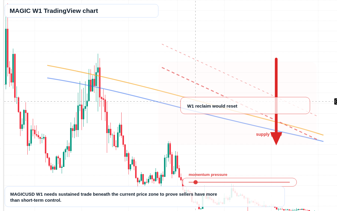 MAGIC W1 candlestick chart