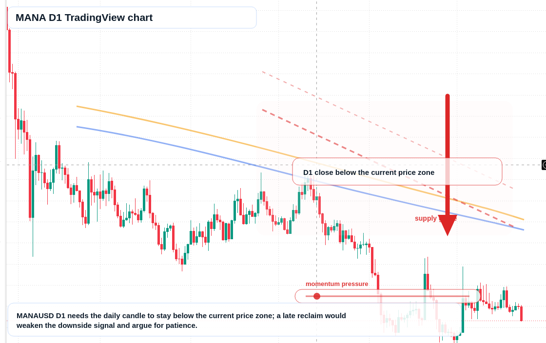 MANA D1 candlestick chart
