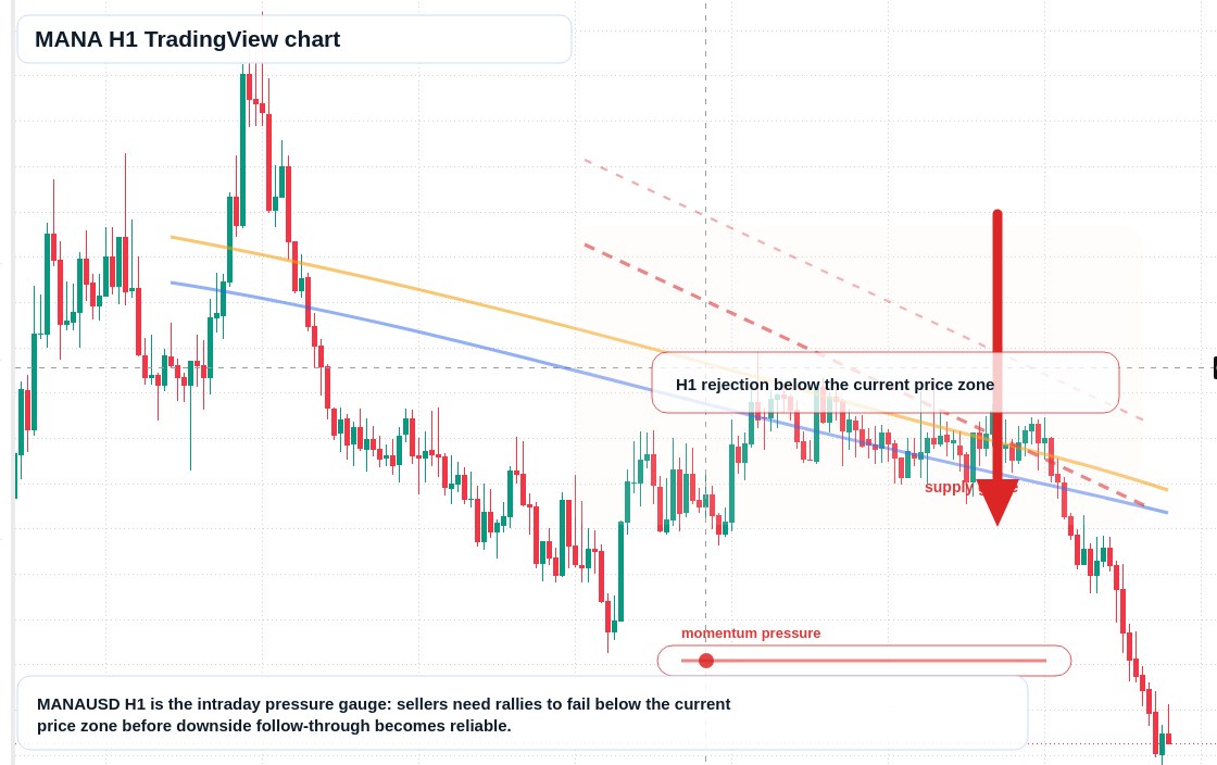 MANA H1 candlestick chart
