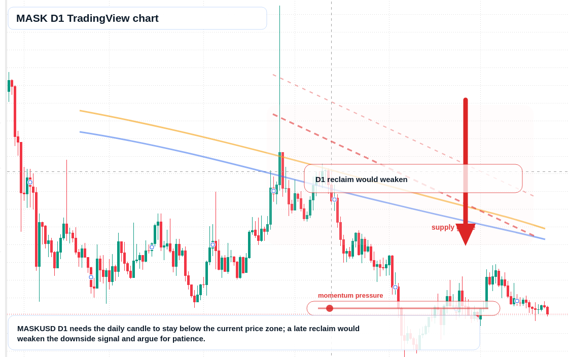 MASK D1 candlestick chart