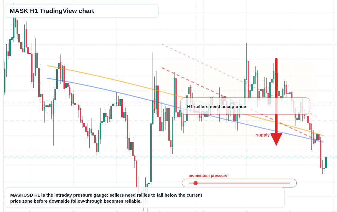 MASK H1 candlestick chart