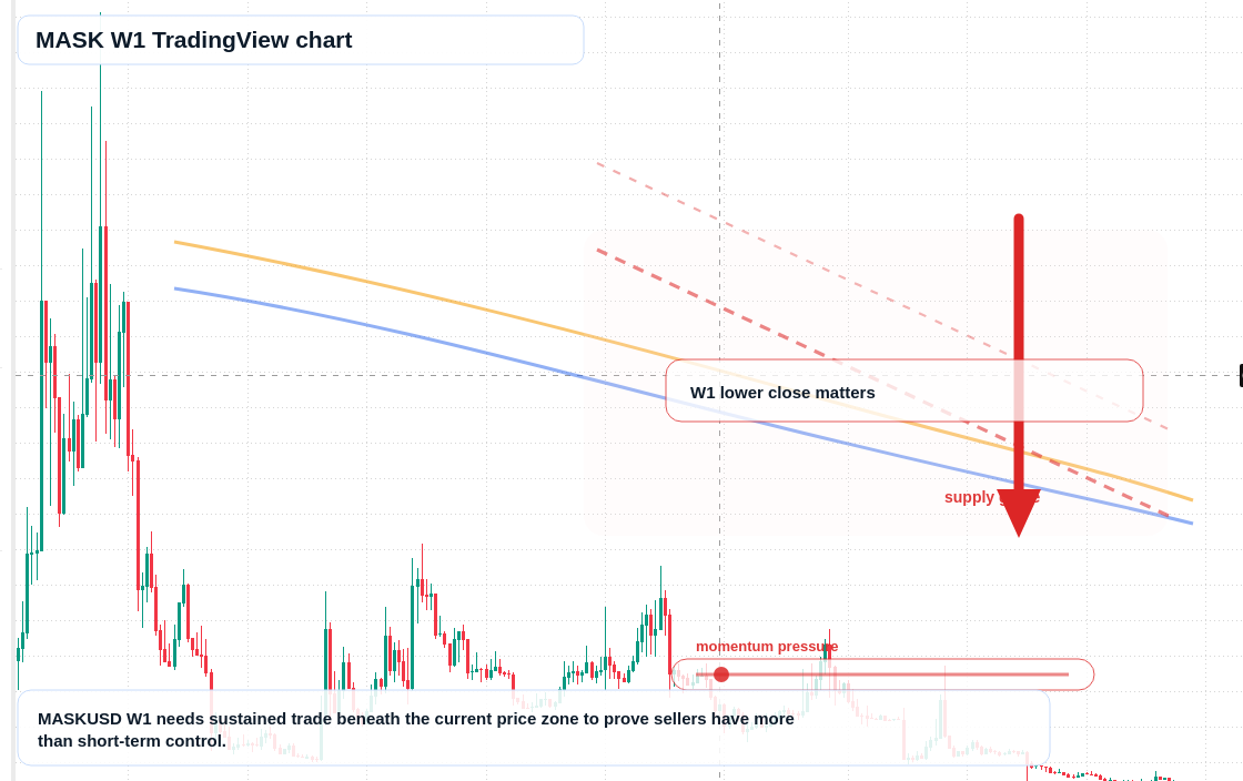 MASK W1 candlestick chart