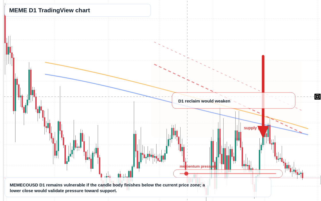 MEME D1 candlestick chart