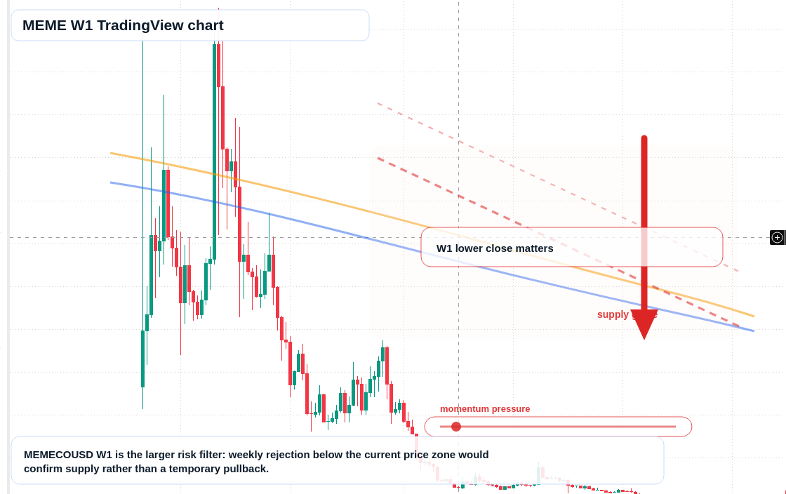 MEME W1 candlestick chart
