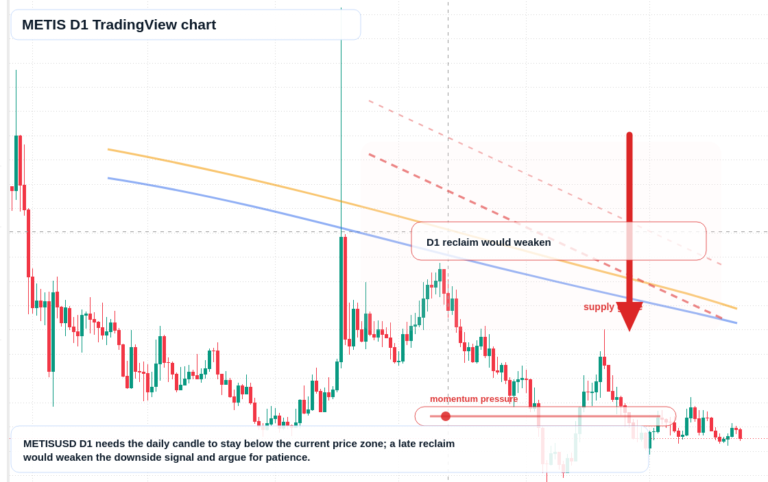 METIS D1 candlestick chart