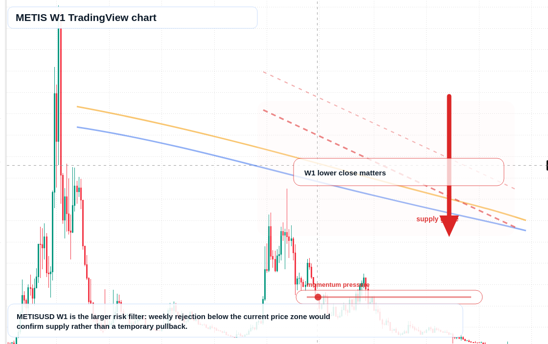 METIS W1 candlestick chart