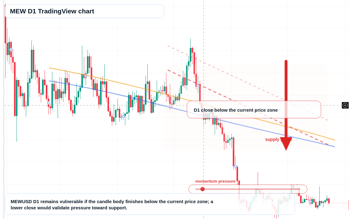 MEW D1 candlestick chart