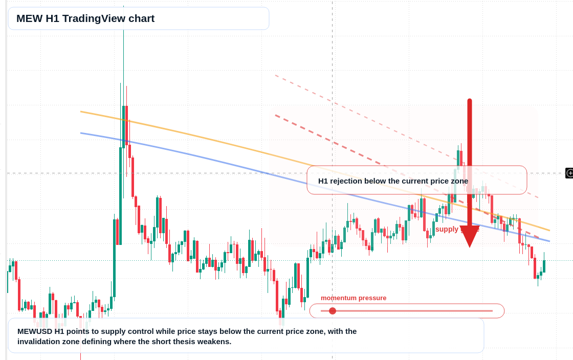 MEW H1 candlestick chart