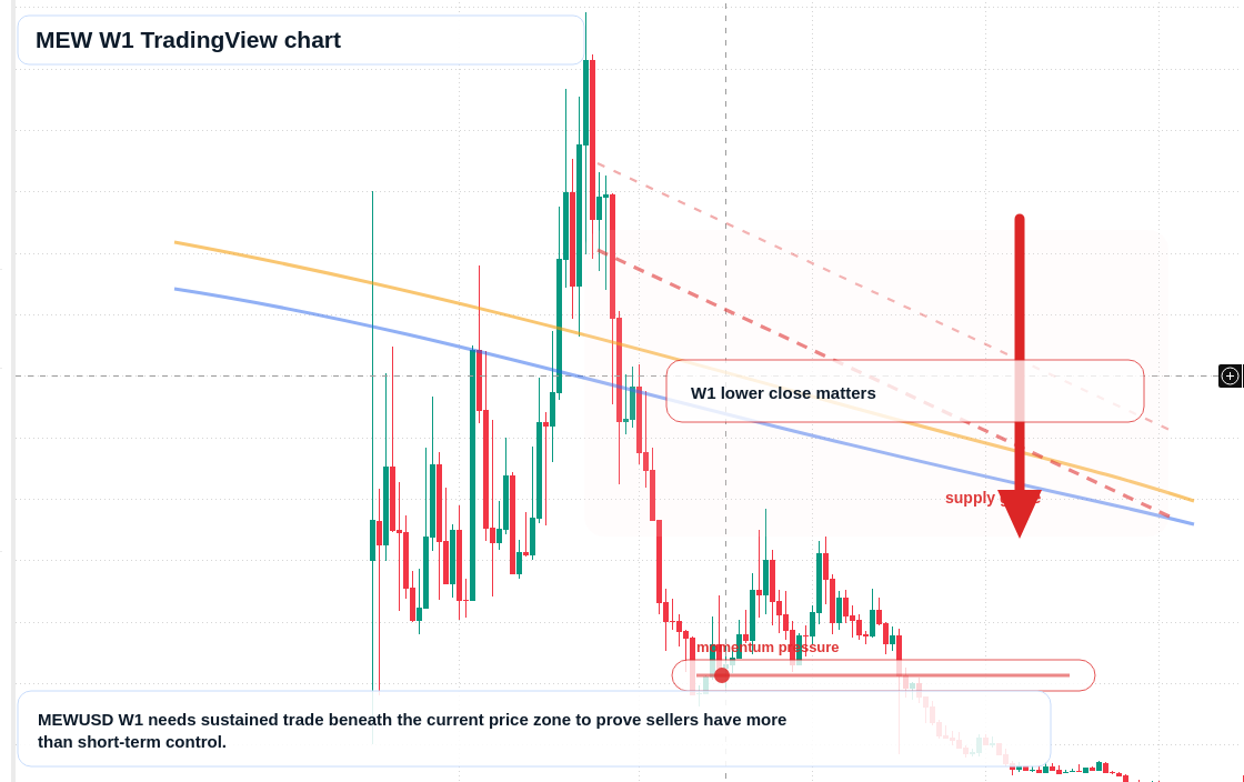 MEW W1 candlestick chart