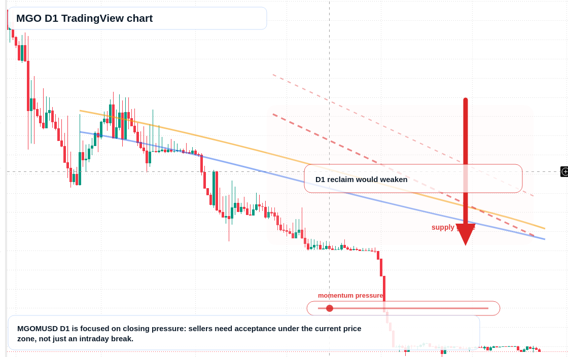MGO D1 candlestick chart
