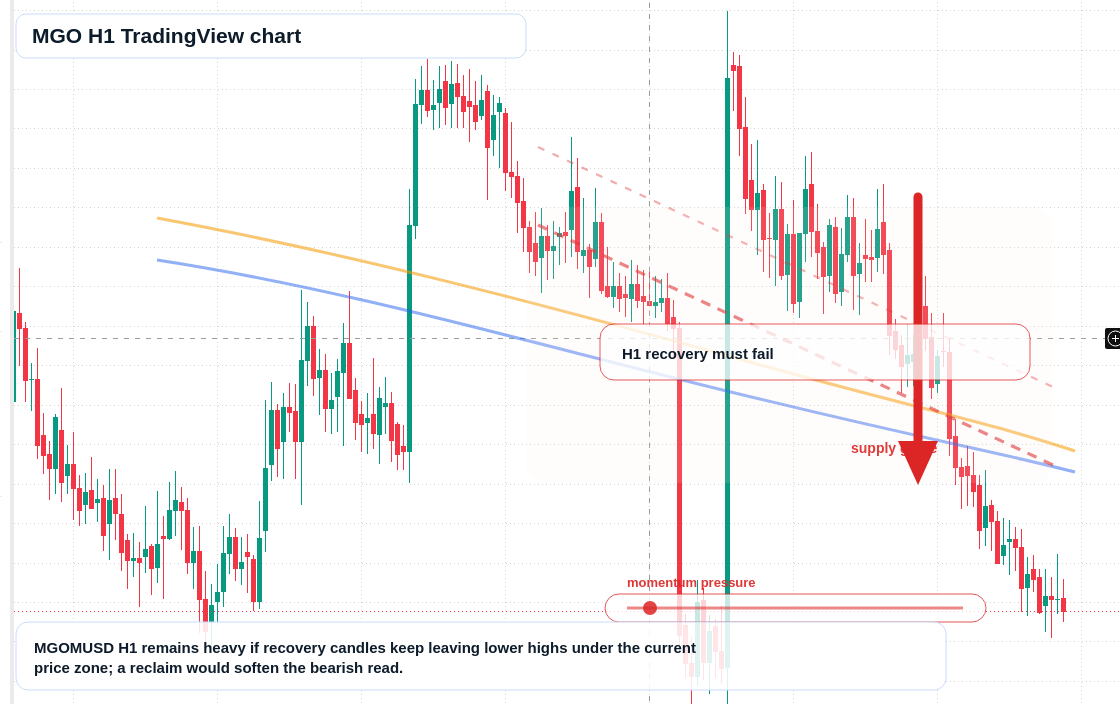 MGO H1 candlestick chart