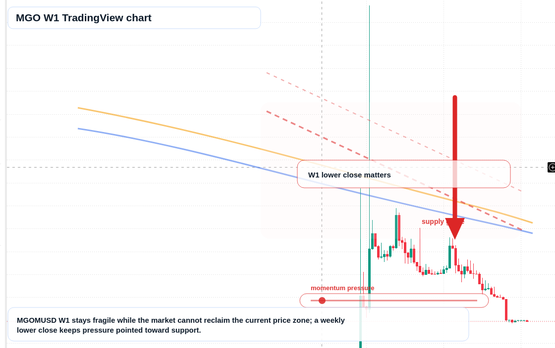 MGO W1 candlestick chart