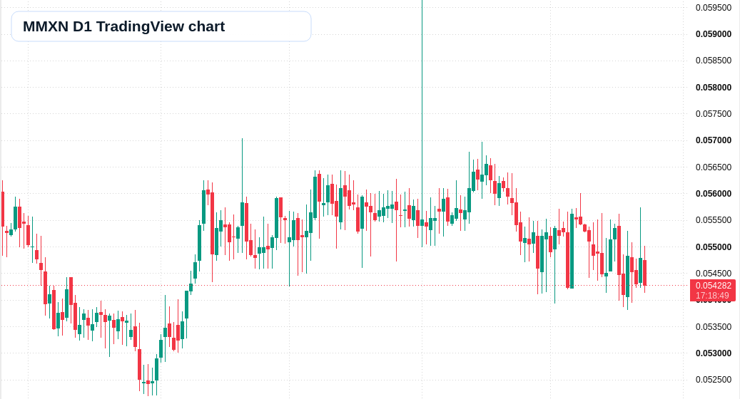 MMXN D1 candlestick chart