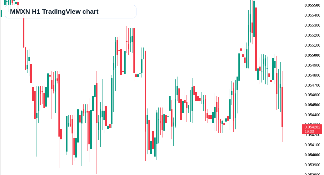MMXN H1 candlestick chart
