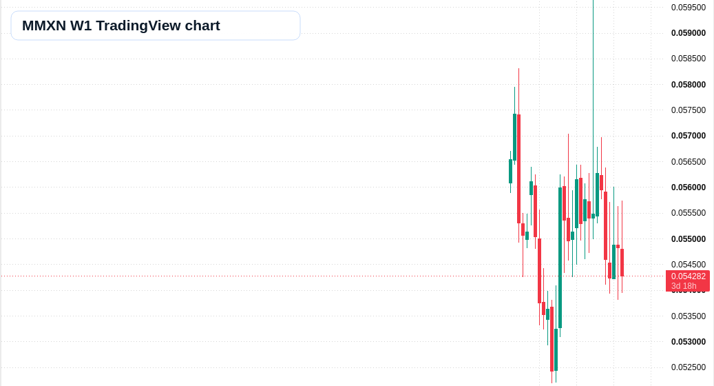 MMXN W1 candlestick chart