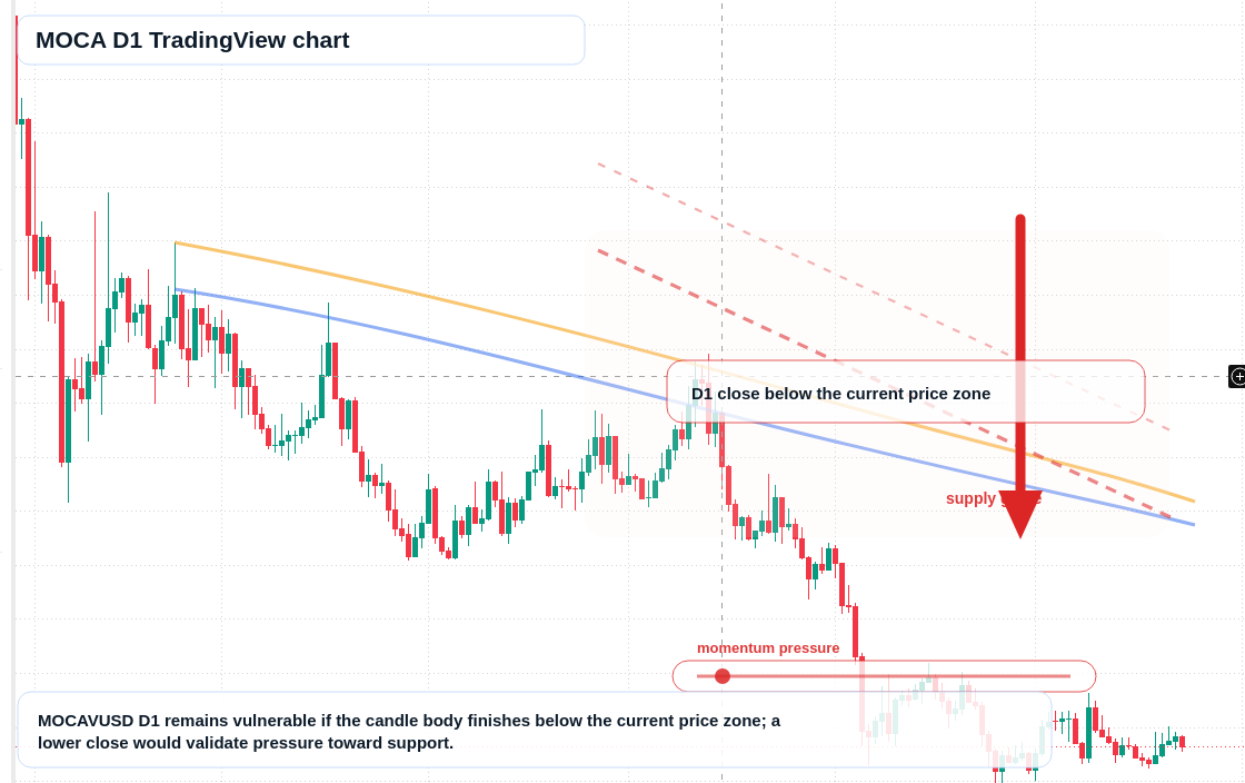 MOCA D1 candlestick chart