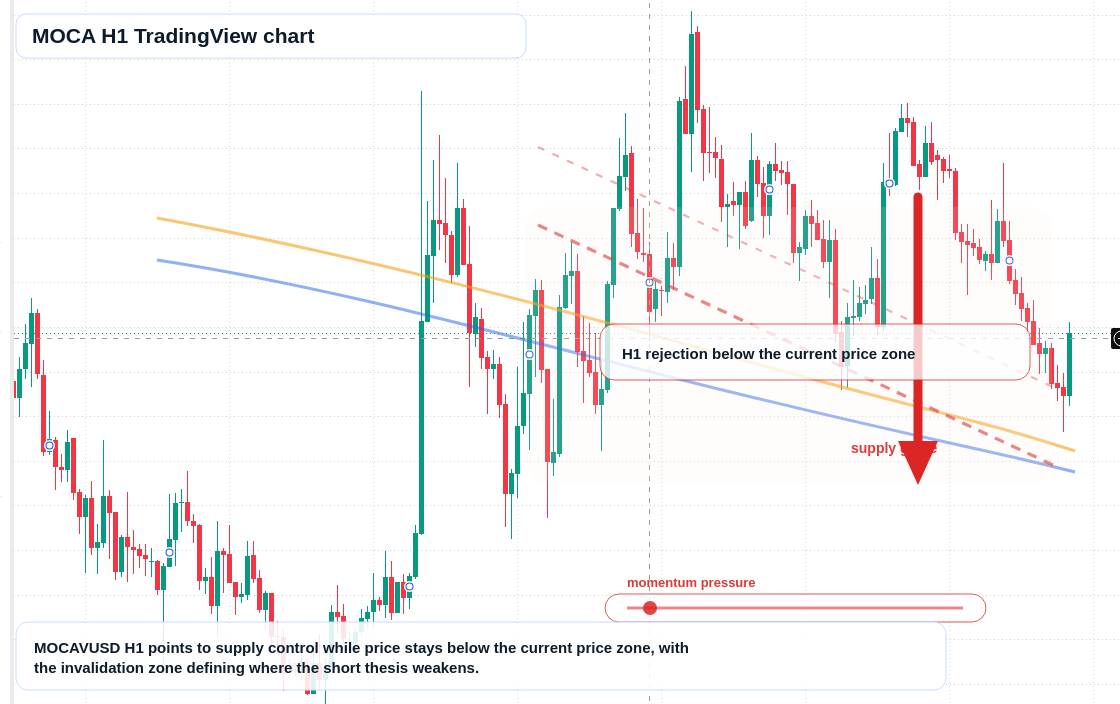 MOCA H1 candlestick chart