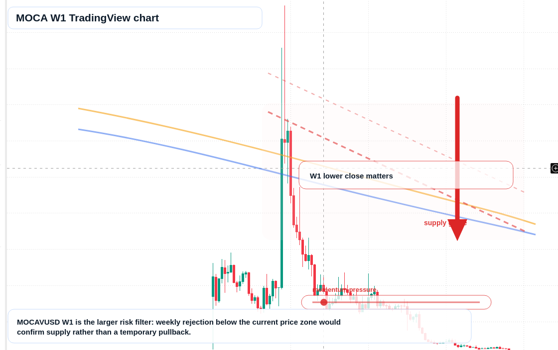 MOCA W1 candlestick chart
