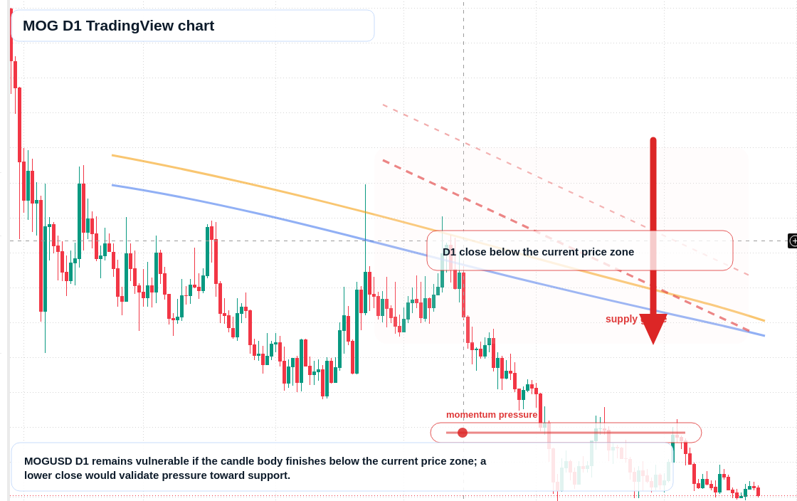MOG D1 candlestick chart