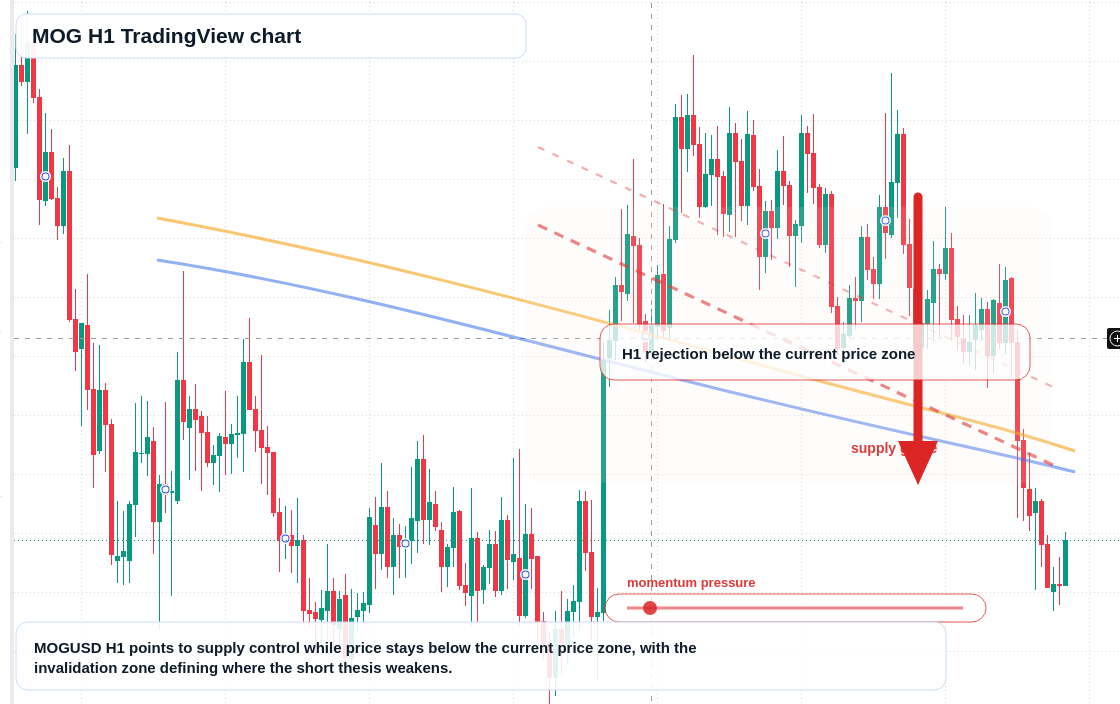 MOG H1 candlestick chart