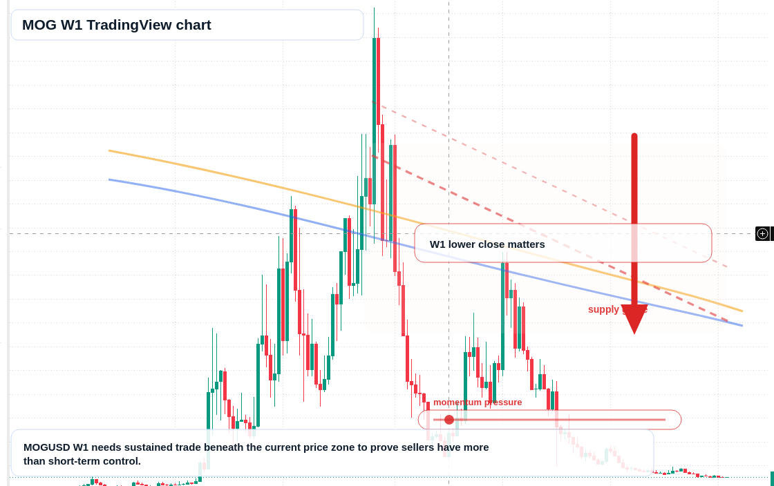 MOG W1 candlestick chart