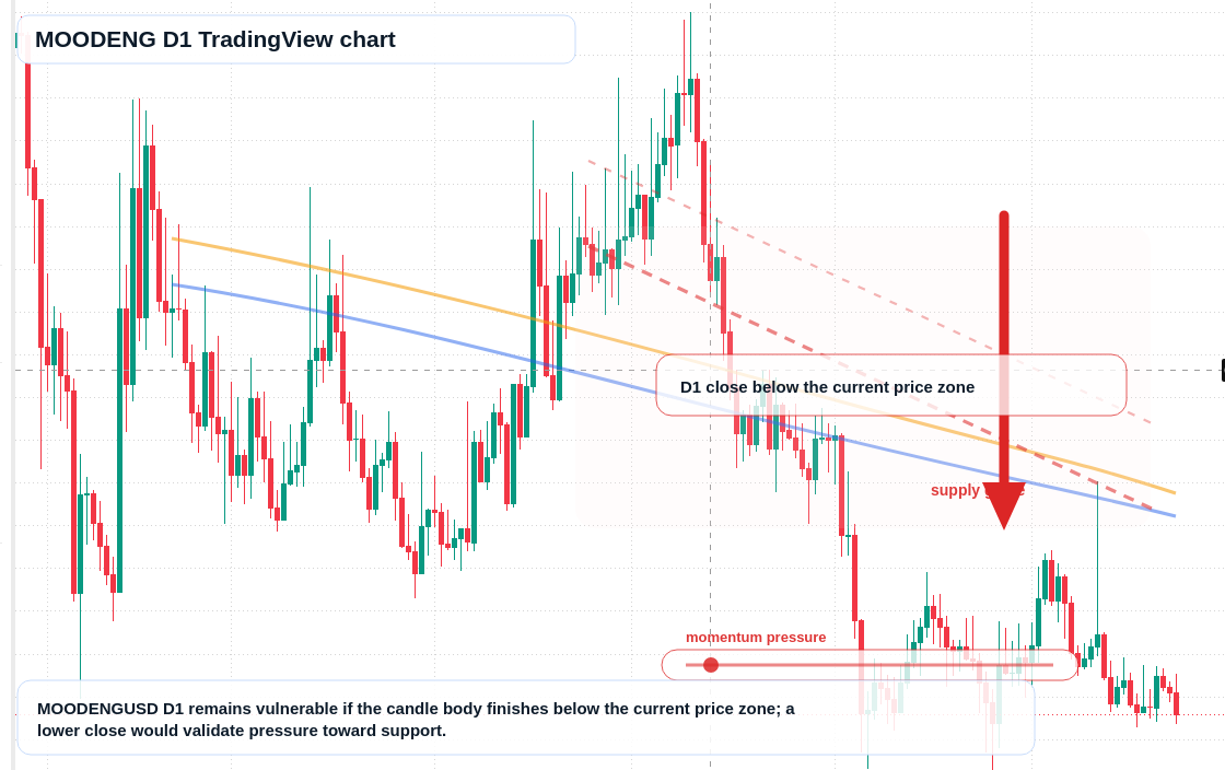 MOODENG D1 candlestick chart
