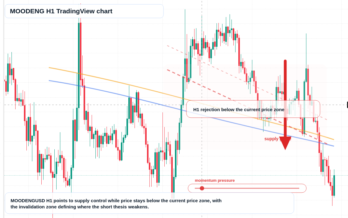 MOODENG H1 candlestick chart