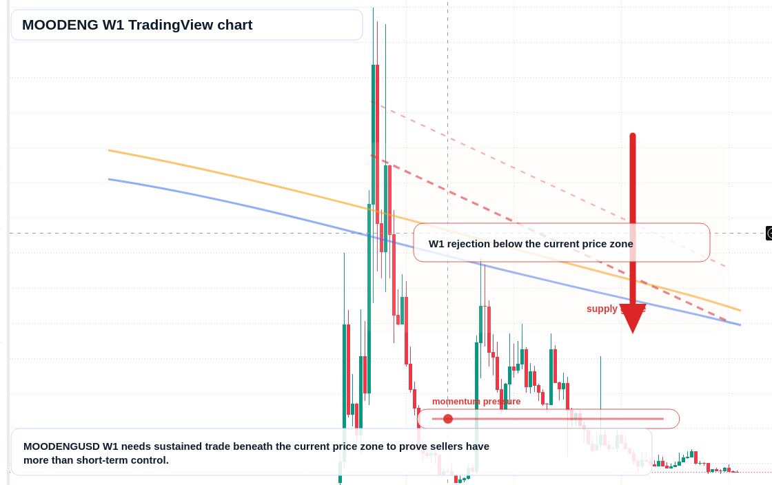 MOODENG W1 candlestick chart