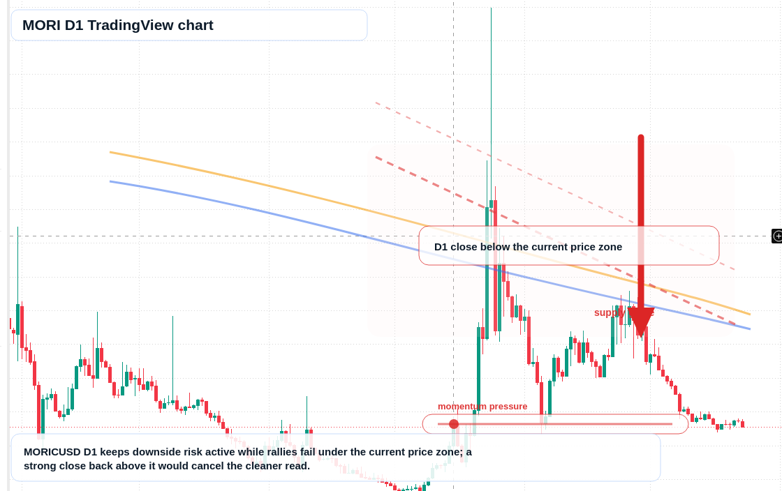 MORI D1 candlestick chart