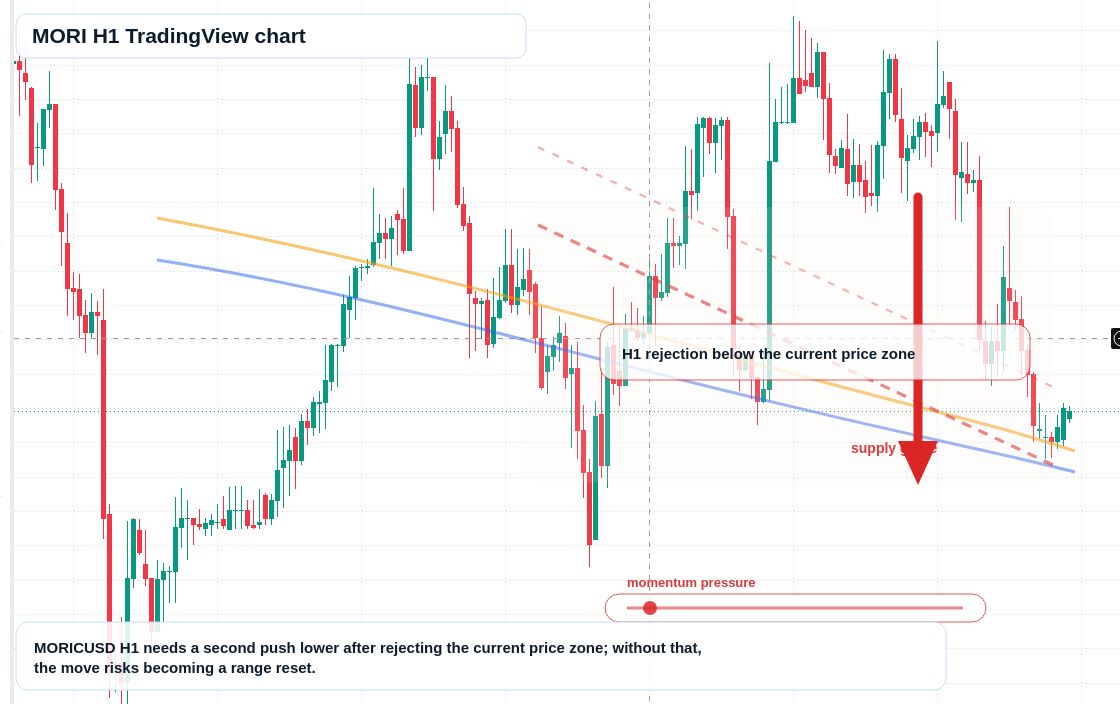 MORI H1 candlestick chart