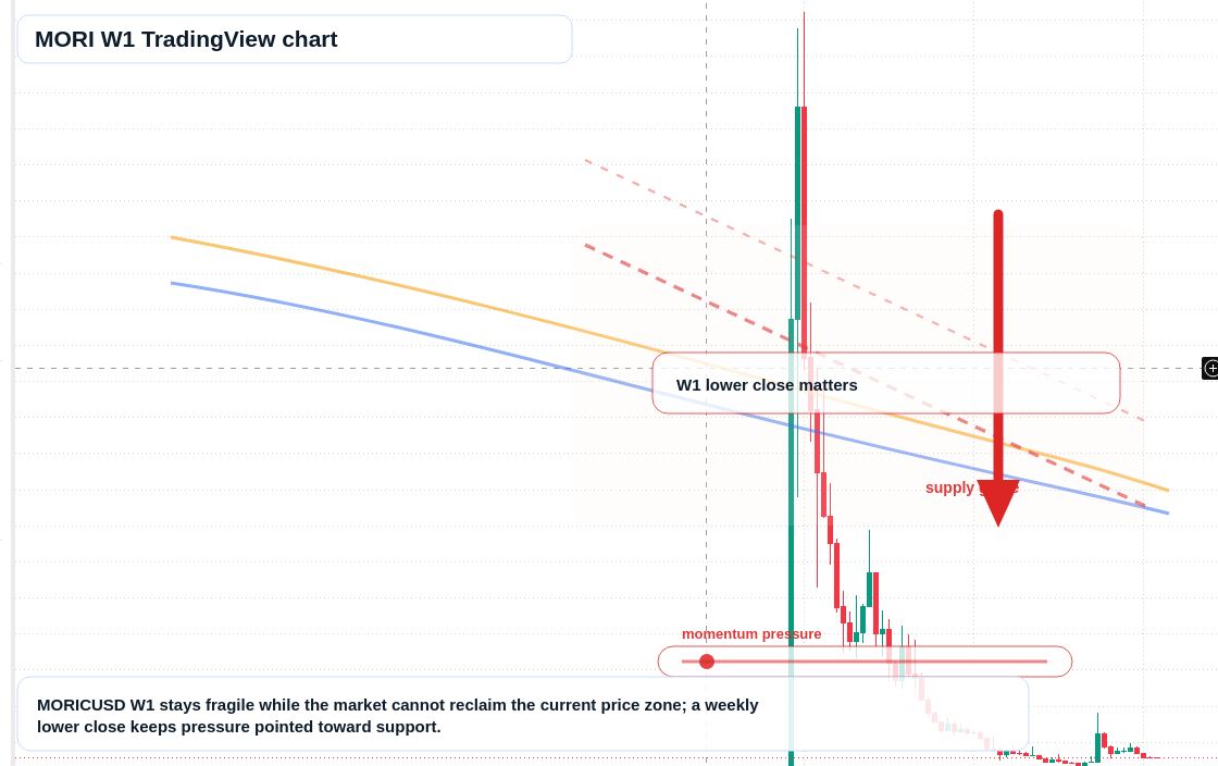 MORI W1 candlestick chart