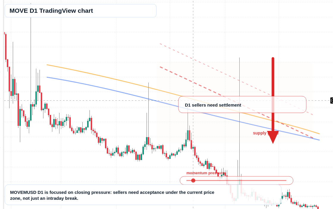 MOVE D1 candlestick chart