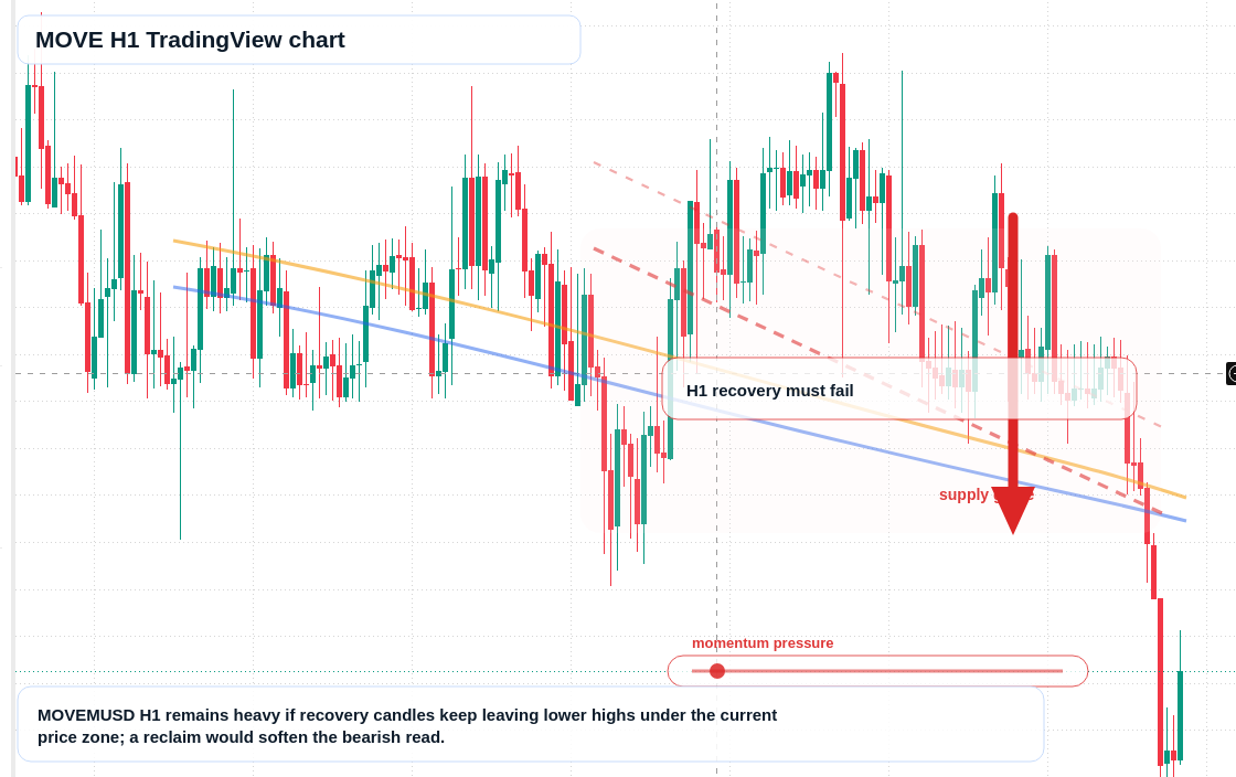 MOVE H1 candlestick chart