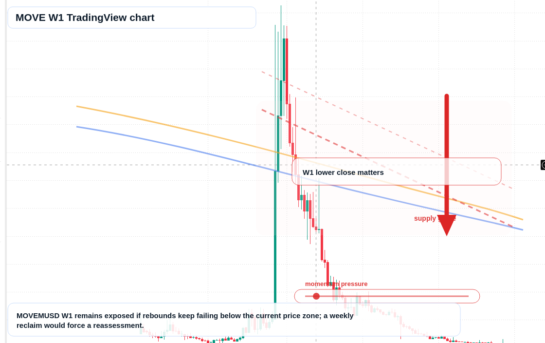 MOVE W1 candlestick chart